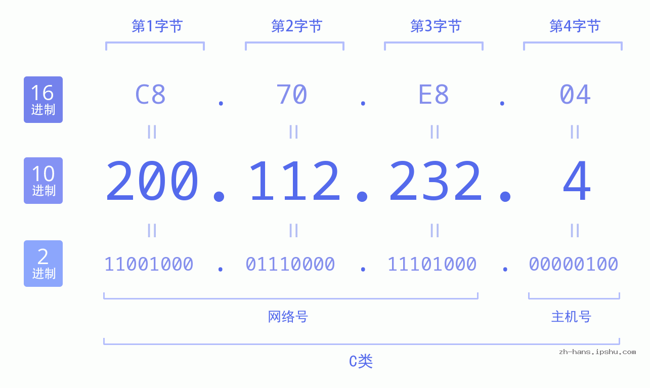 IP地址:200.112.232.4 数据结构图 二进制 十进制 十六进制 IPv4: 200.112.232.4 网络类型 网络号 主机号