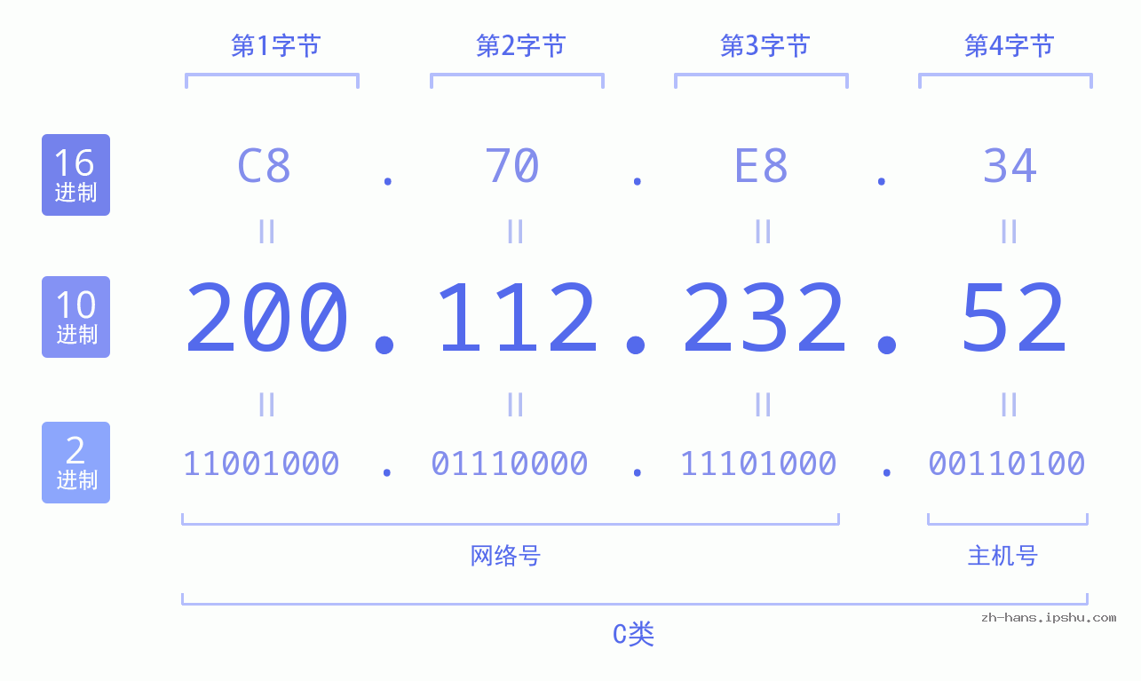 IP地址:200.112.232.52 数据结构图 二进制 十进制 十六进制 IPv4: 200.112.232.52 网络类型 网络号 主机号