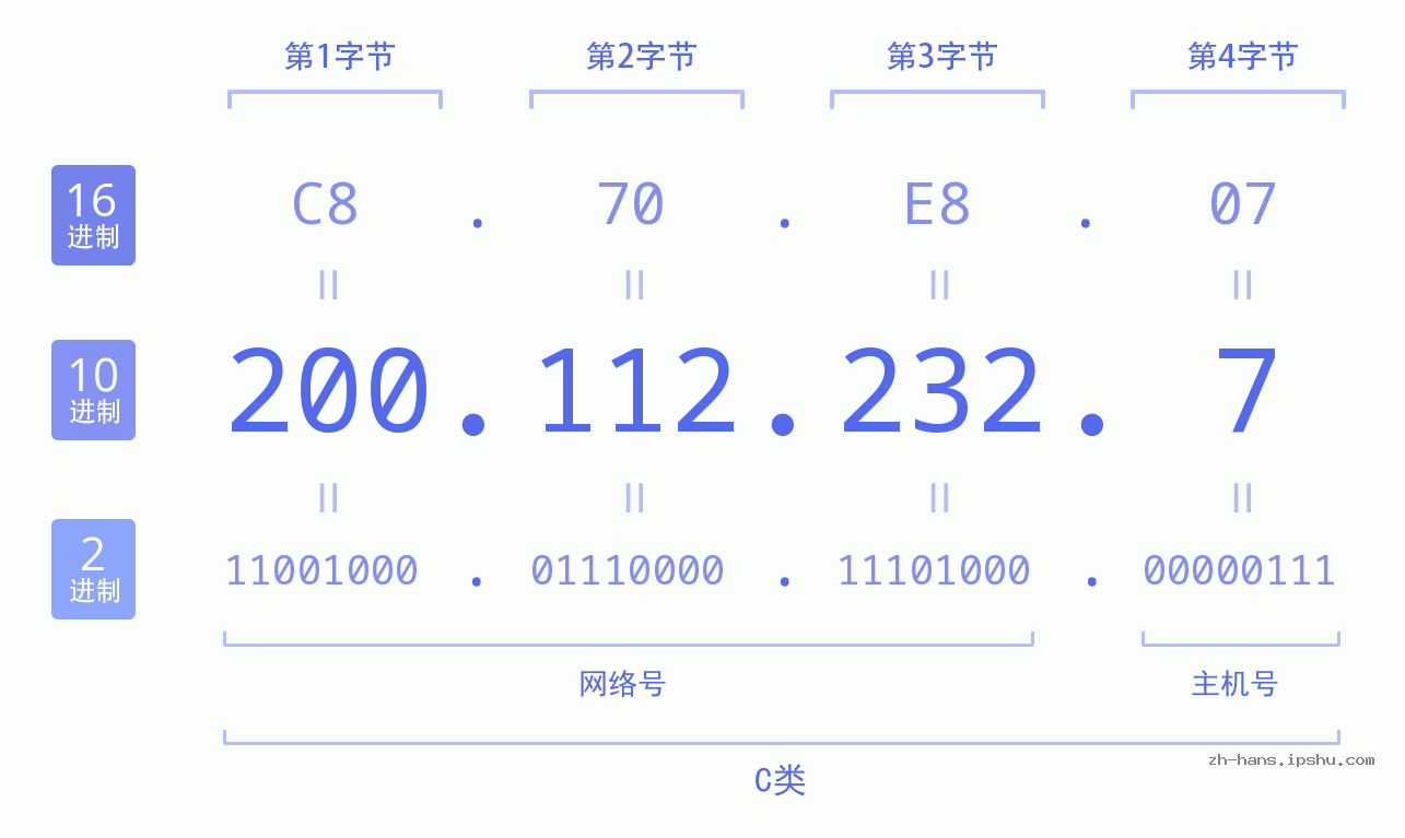 IP地址:200.112.232.7 数据结构图 二进制 十进制 十六进制 IPv4: 200.112.232.7 网络类型 网络号 主机号