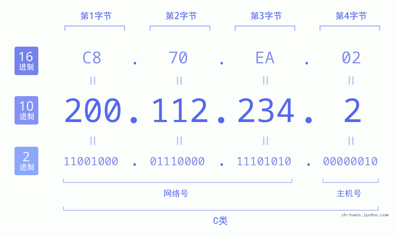 IP地址:200.112.234.2 数据结构图 二进制 十进制 十六进制 IPv4: 200.112.234.2 网络类型 网络号 主机号