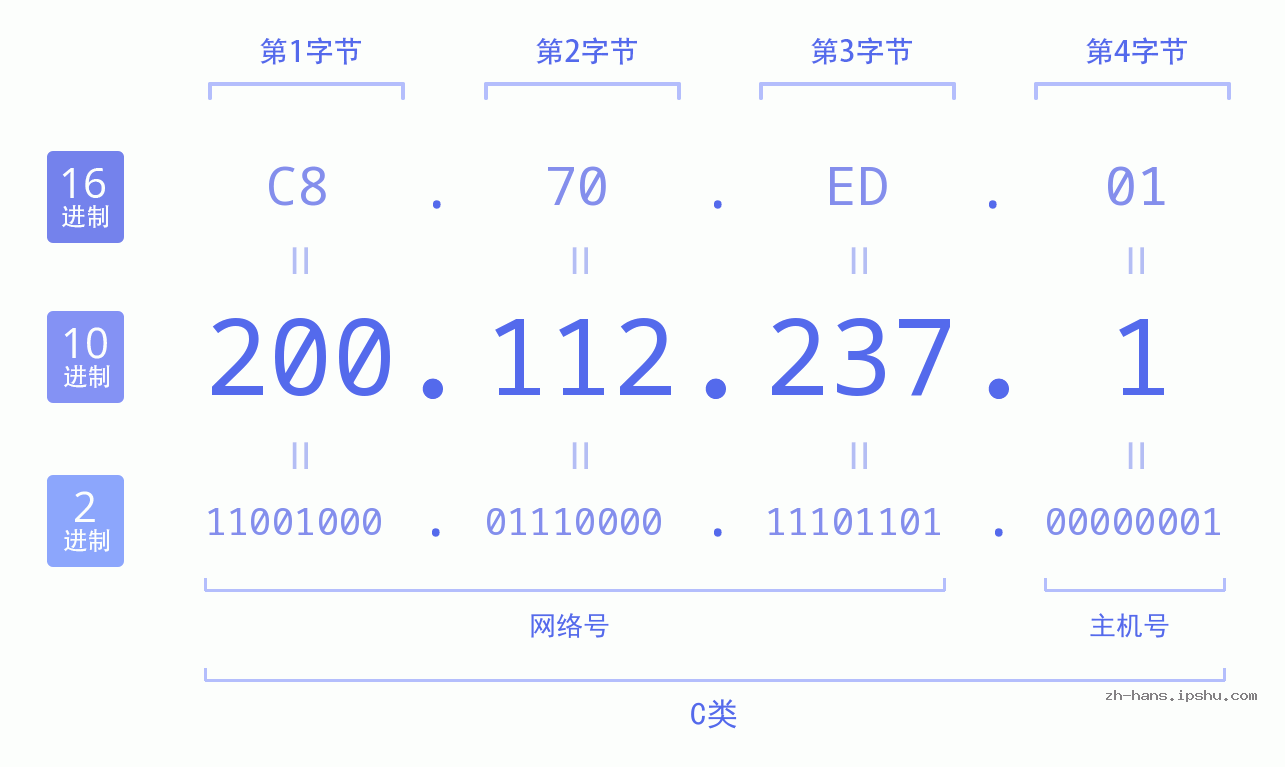 IP地址:200.112.237.1 数据结构图 二进制 十进制 十六进制 IPv4: 200.112.237.1 网络类型 网络号 主机号