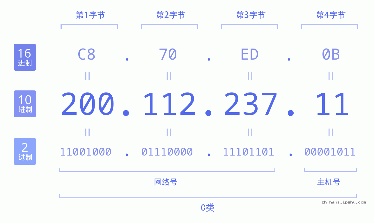 IP地址:200.112.237.11 数据结构图 二进制 十进制 十六进制 IPv4: 200.112.237.11 网络类型 网络号 主机号