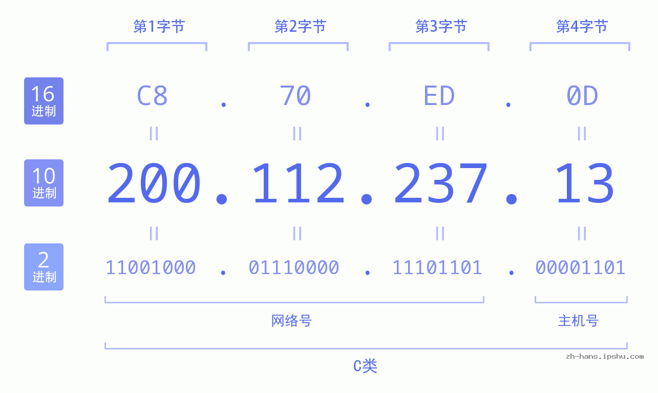 IP地址:200.112.237.13 数据结构图 二进制 十进制 十六进制 IPv4: 200.112.237.13 网络类型 网络号 主机号