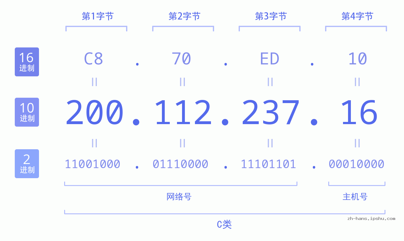 IP地址:200.112.237.16 数据结构图 二进制 十进制 十六进制 IPv4: 200.112.237.16 网络类型 网络号 主机号