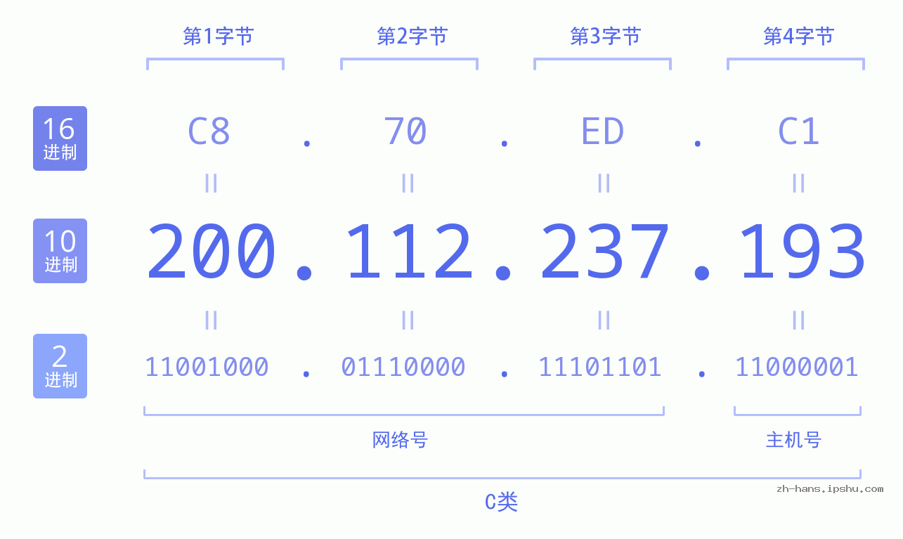 IP地址:200.112.237.193 数据结构图 二进制 十进制 十六进制 IPv4: 200.112.237.193 网络类型 网络号 主机号