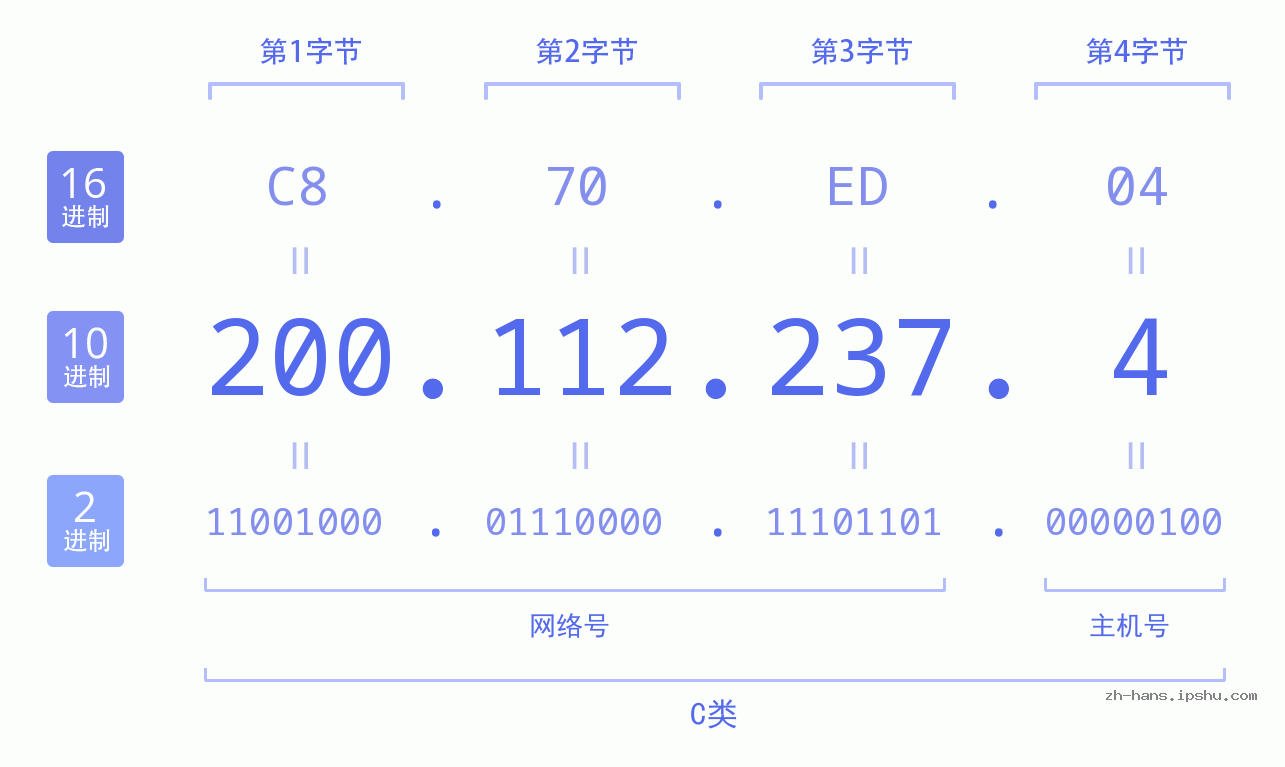 IP地址:200.112.237.4 数据结构图 二进制 十进制 十六进制 IPv4: 200.112.237.4 网络类型 网络号 主机号