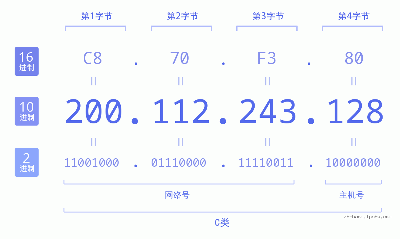 IP地址:200.112.243.128 数据结构图 二进制 十进制 十六进制 IPv4: 200.112.243.128 网络类型 网络号 主机号