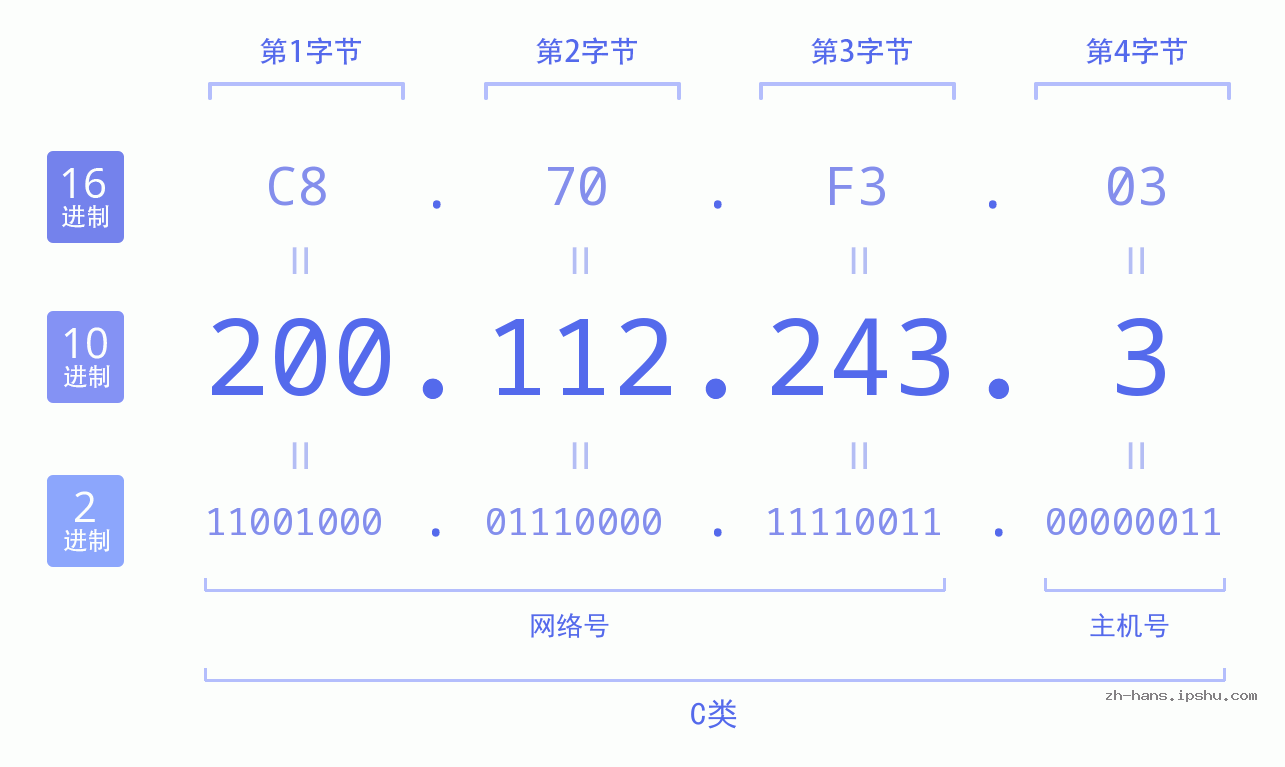 IP地址:200.112.243.3 数据结构图 二进制 十进制 十六进制 IPv4: 200.112.243.3 网络类型 网络号 主机号