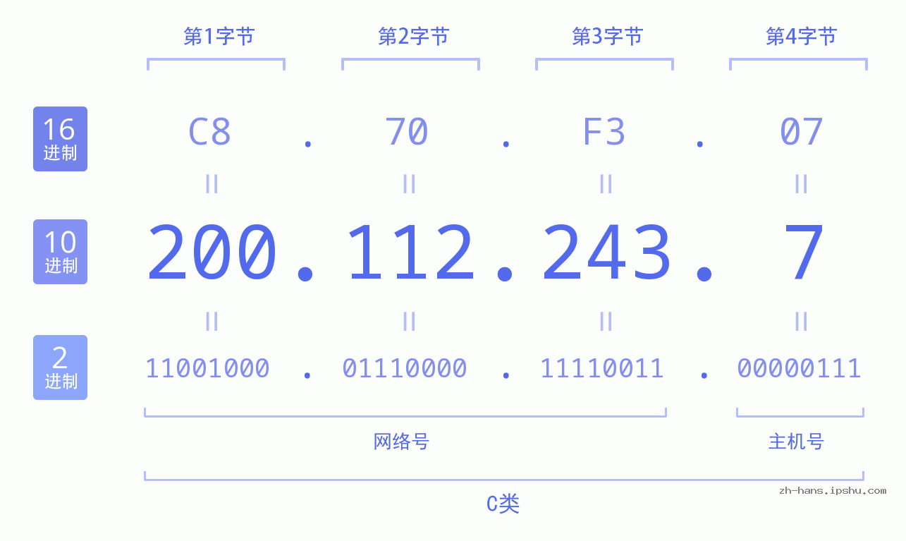IP地址:200.112.243.7 数据结构图 二进制 十进制 十六进制 IPv4: 200.112.243.7 网络类型 网络号 主机号