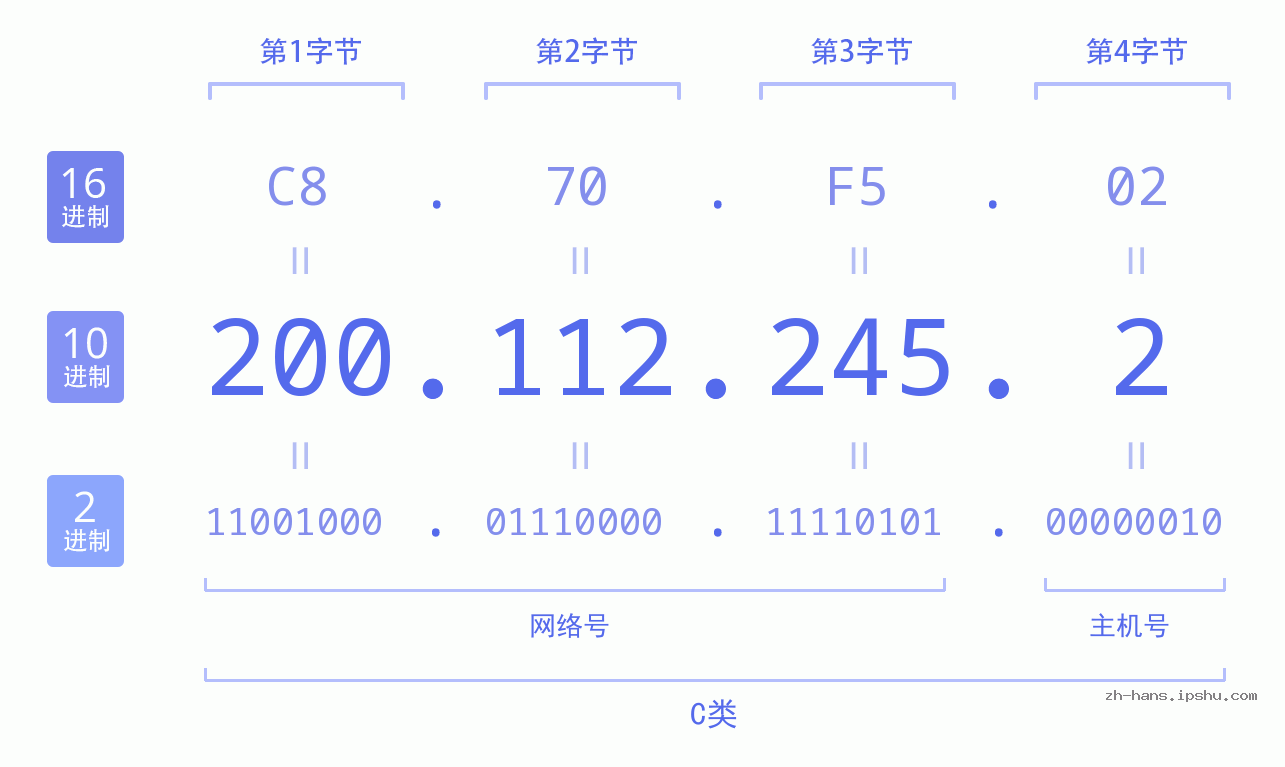 IP地址:200.112.245.2 数据结构图 二进制 十进制 十六进制 IPv4: 200.112.245.2 网络类型 网络号 主机号
