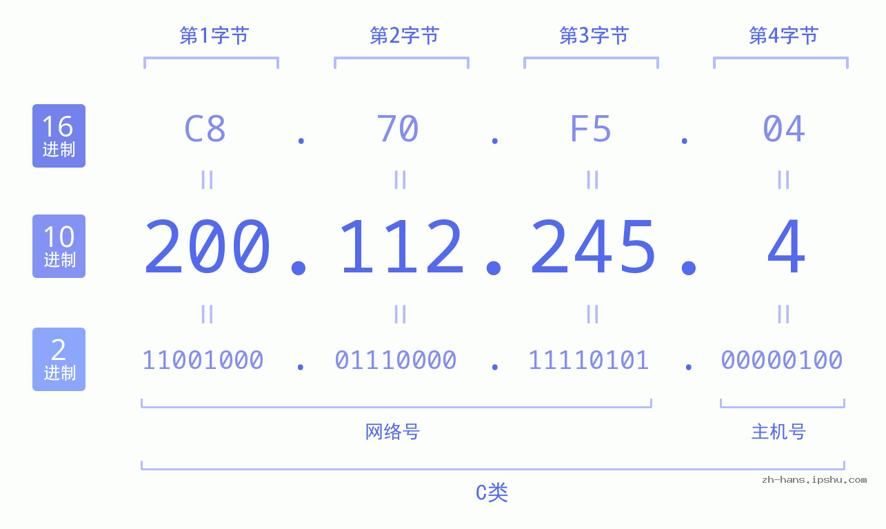 IP地址:200.112.245.4 数据结构图 二进制 十进制 十六进制 IPv4: 200.112.245.4 网络类型 网络号 主机号