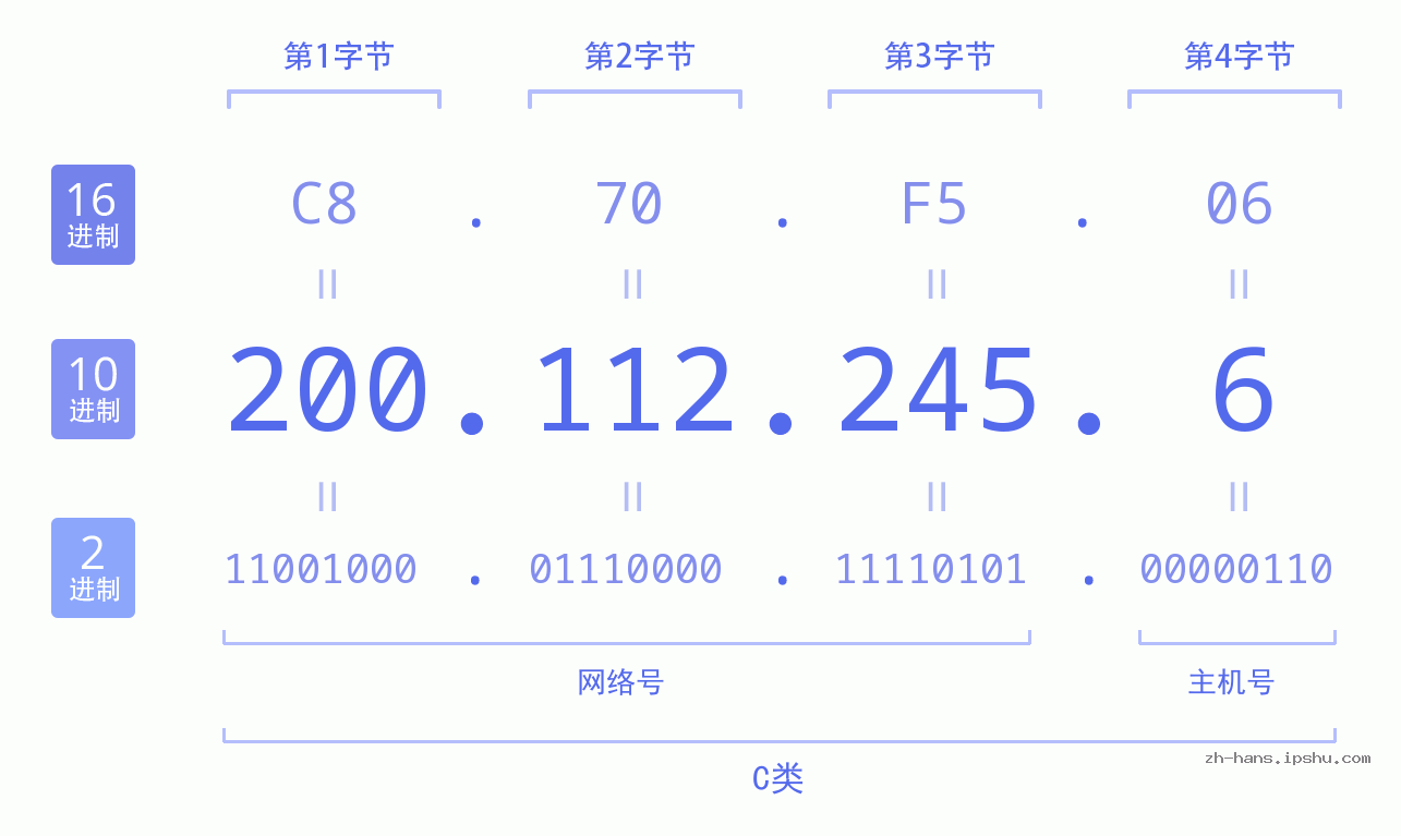 IP地址:200.112.245.6 数据结构图 二进制 十进制 十六进制 IPv4: 200.112.245.6 网络类型 网络号 主机号