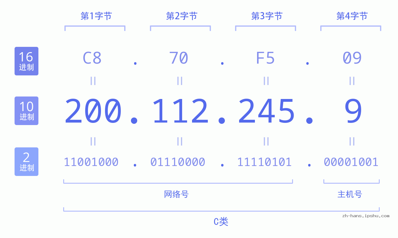 IP地址:200.112.245.9 数据结构图 二进制 十进制 十六进制 IPv4: 200.112.245.9 网络类型 网络号 主机号