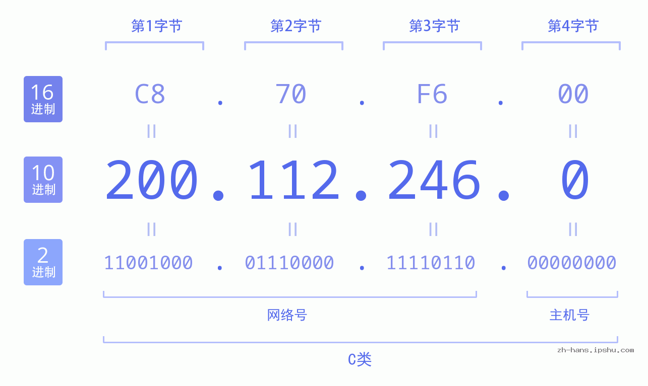 IP地址:200.112.246.0 数据结构图 二进制 十进制 十六进制 IPv4: 200.112.246.0 网络类型 网络号 主机号
