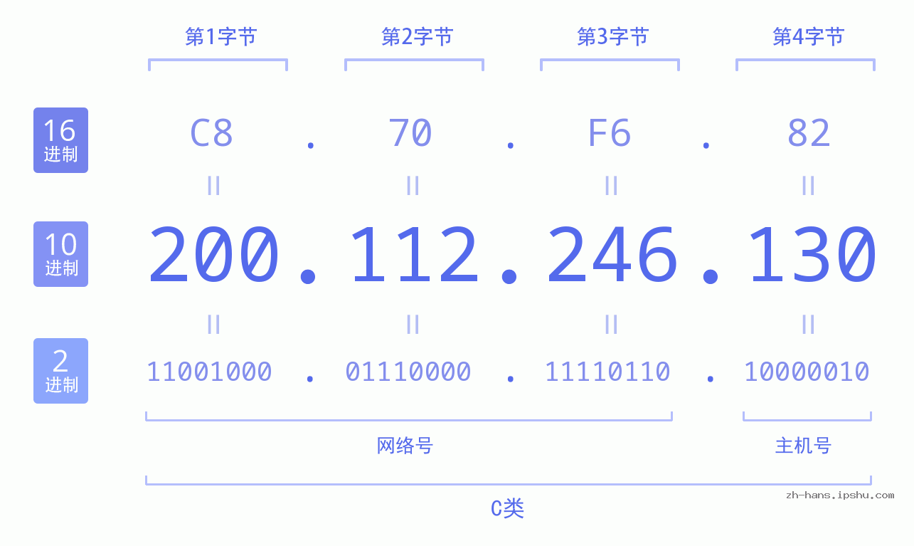 IP地址:200.112.246.130 数据结构图 二进制 十进制 十六进制 IPv4: 200.112.246.130 网络类型 网络号 主机号