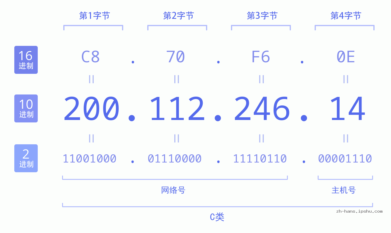 IP地址:200.112.246.14 数据结构图 二进制 十进制 十六进制 IPv4: 200.112.246.14 网络类型 网络号 主机号