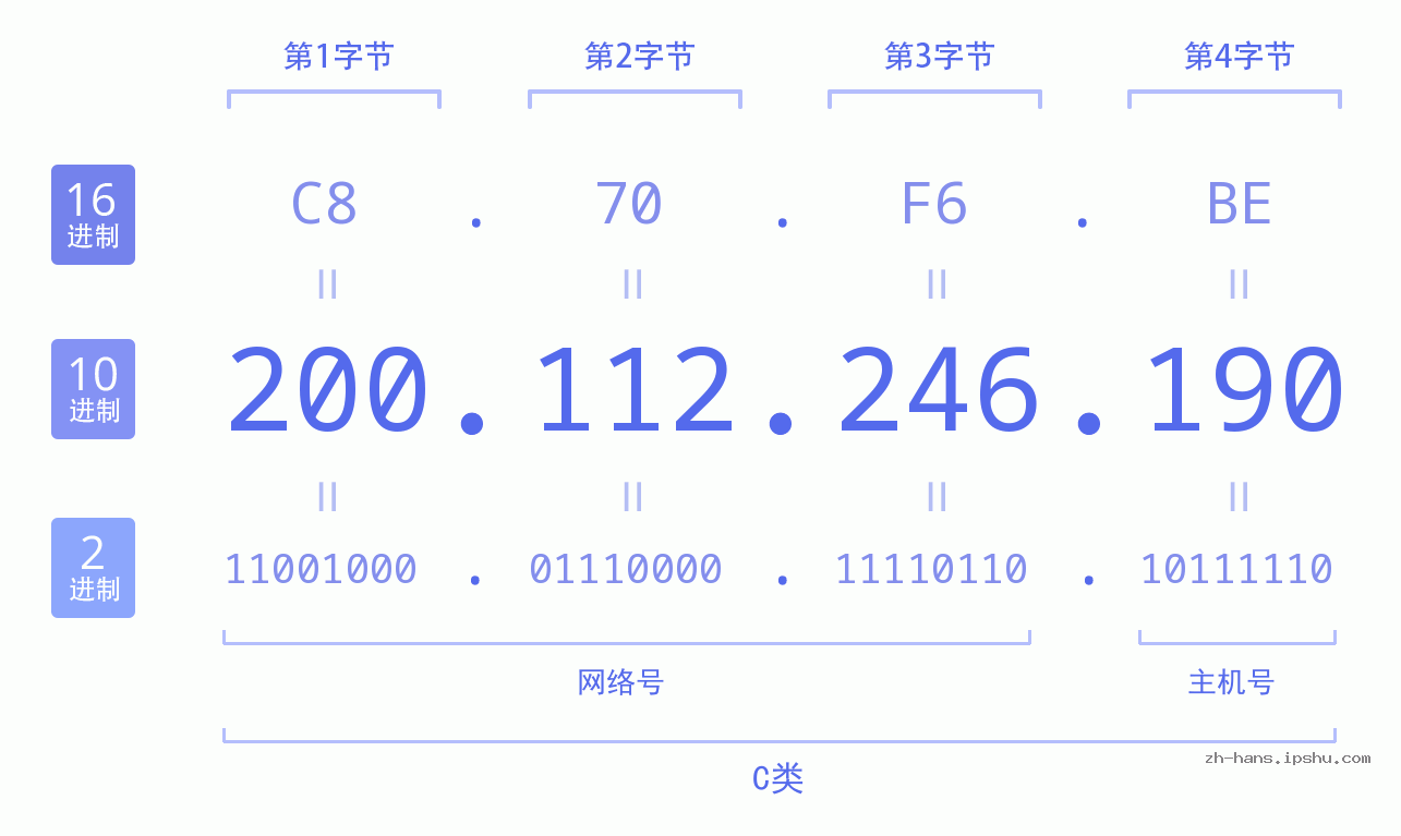 IP地址:200.112.246.190 数据结构图 二进制 十进制 十六进制 IPv4: 200.112.246.190 网络类型 网络号 主机号