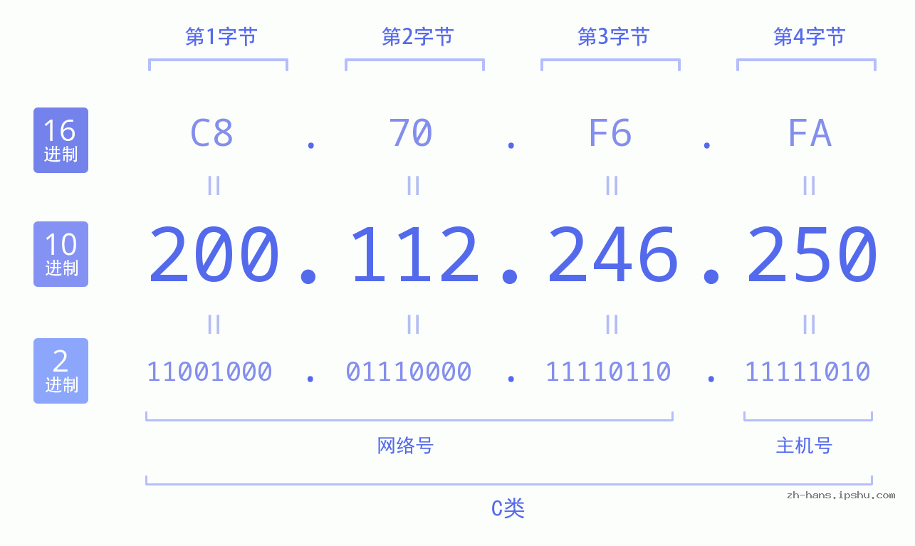 IP地址:200.112.246.250 数据结构图 二进制 十进制 十六进制 IPv4: 200.112.246.250 网络类型 网络号 主机号