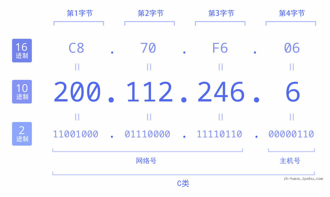 IP地址:200.112.246.6 数据结构图 二进制 十进制 十六进制 IPv4: 200.112.246.6 网络类型 网络号 主机号
