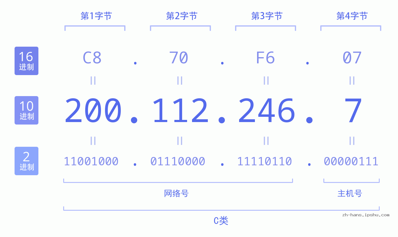 IP地址:200.112.246.7 数据结构图 二进制 十进制 十六进制 IPv4: 200.112.246.7 网络类型 网络号 主机号