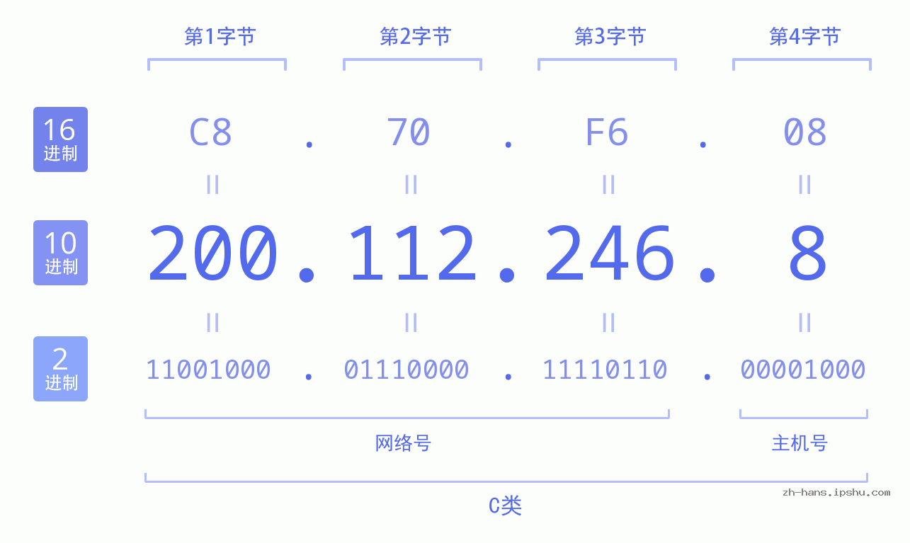 IP地址:200.112.246.8 数据结构图 二进制 十进制 十六进制 IPv4: 200.112.246.8 网络类型 网络号 主机号