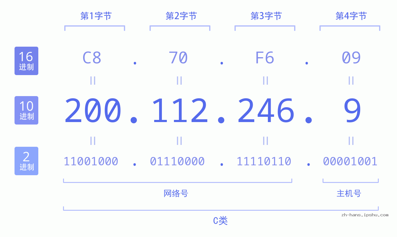 IP地址:200.112.246.9 数据结构图 二进制 十进制 十六进制 IPv4: 200.112.246.9 网络类型 网络号 主机号
