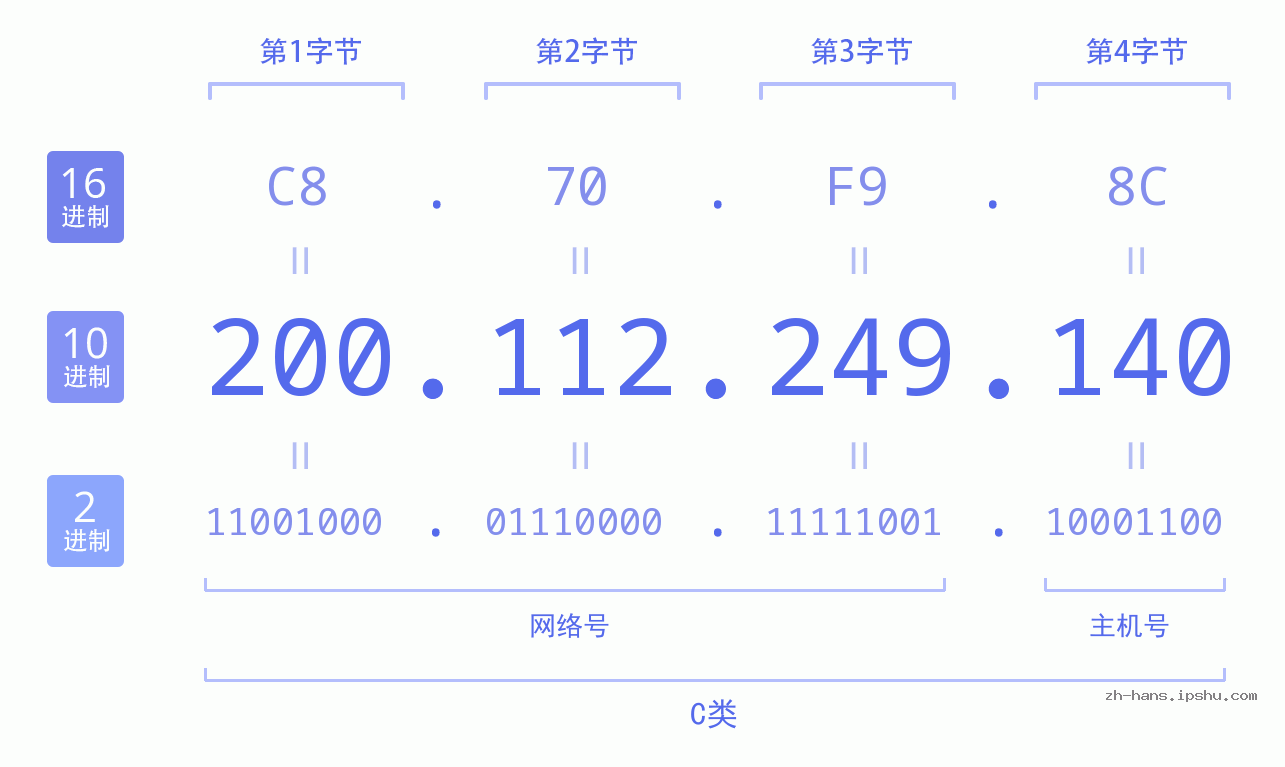 IP地址:200.112.249.140 数据结构图 二进制 十进制 十六进制 IPv4: 200.112.249.140 网络类型 网络号 主机号