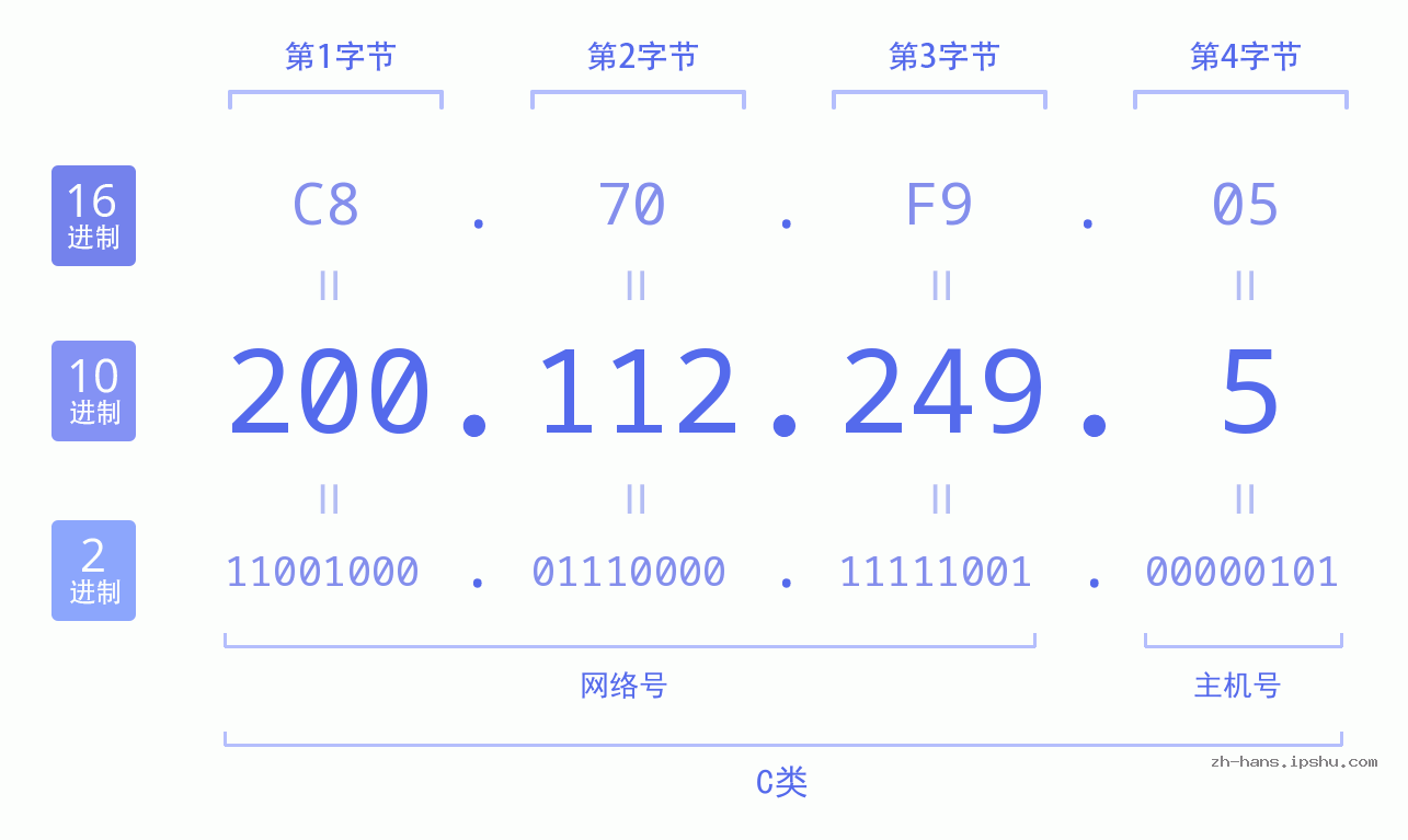 IP地址:200.112.249.5 数据结构图 二进制 十进制 十六进制 IPv4: 200.112.249.5 网络类型 网络号 主机号