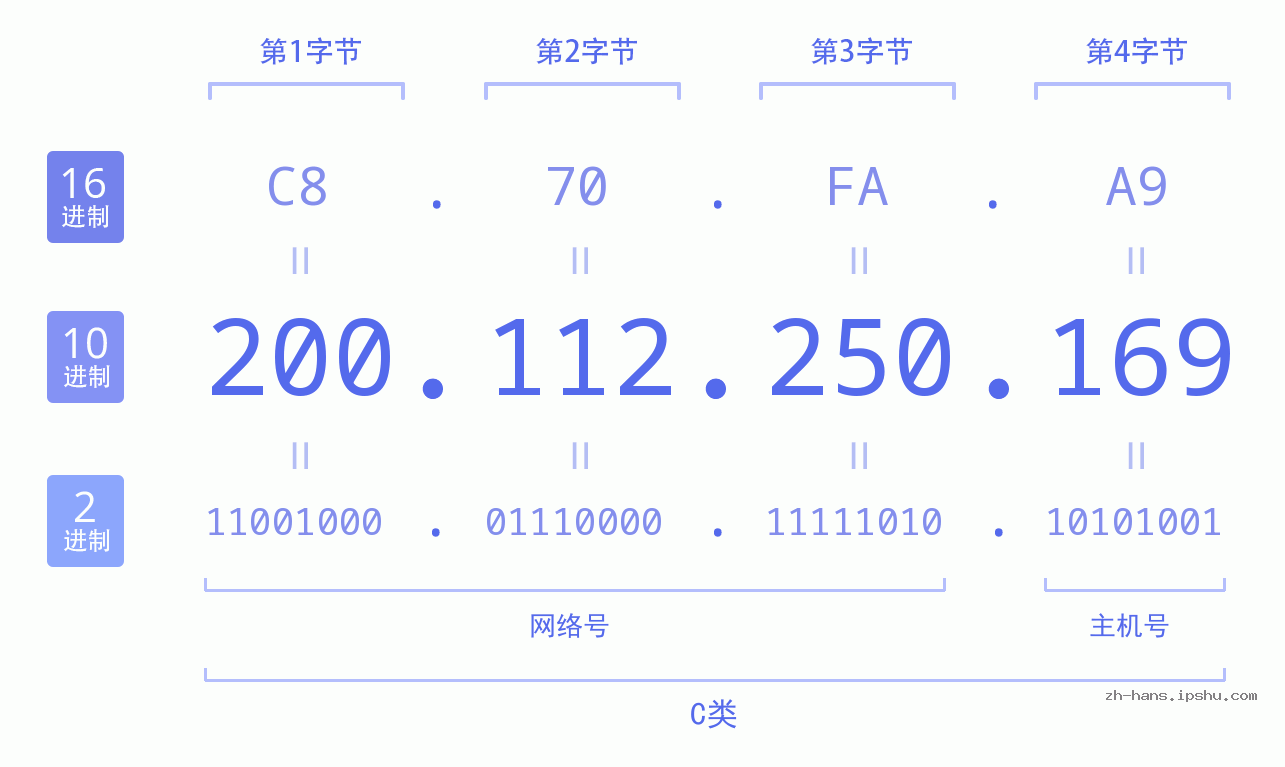 IP地址:200.112.250.169 数据结构图 二进制 十进制 十六进制 IPv4: 200.112.250.169 网络类型 网络号 主机号