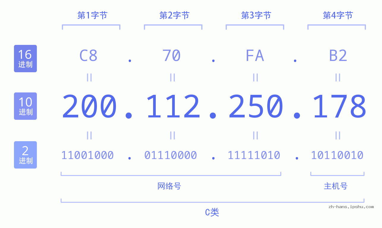 IP地址:200.112.250.178 数据结构图 二进制 十进制 十六进制 IPv4: 200.112.250.178 网络类型 网络号 主机号