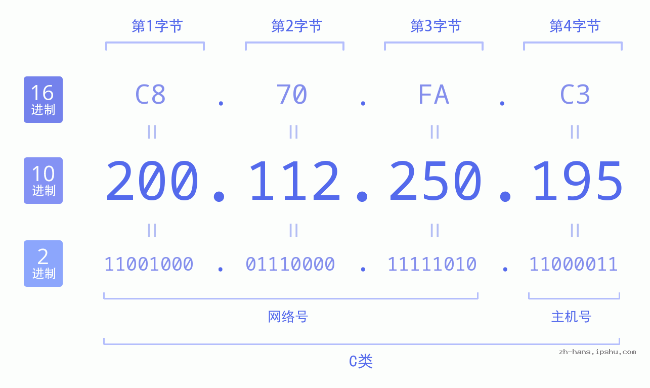 IP地址:200.112.250.195 数据结构图 二进制 十进制 十六进制 IPv4: 200.112.250.195 网络类型 网络号 主机号