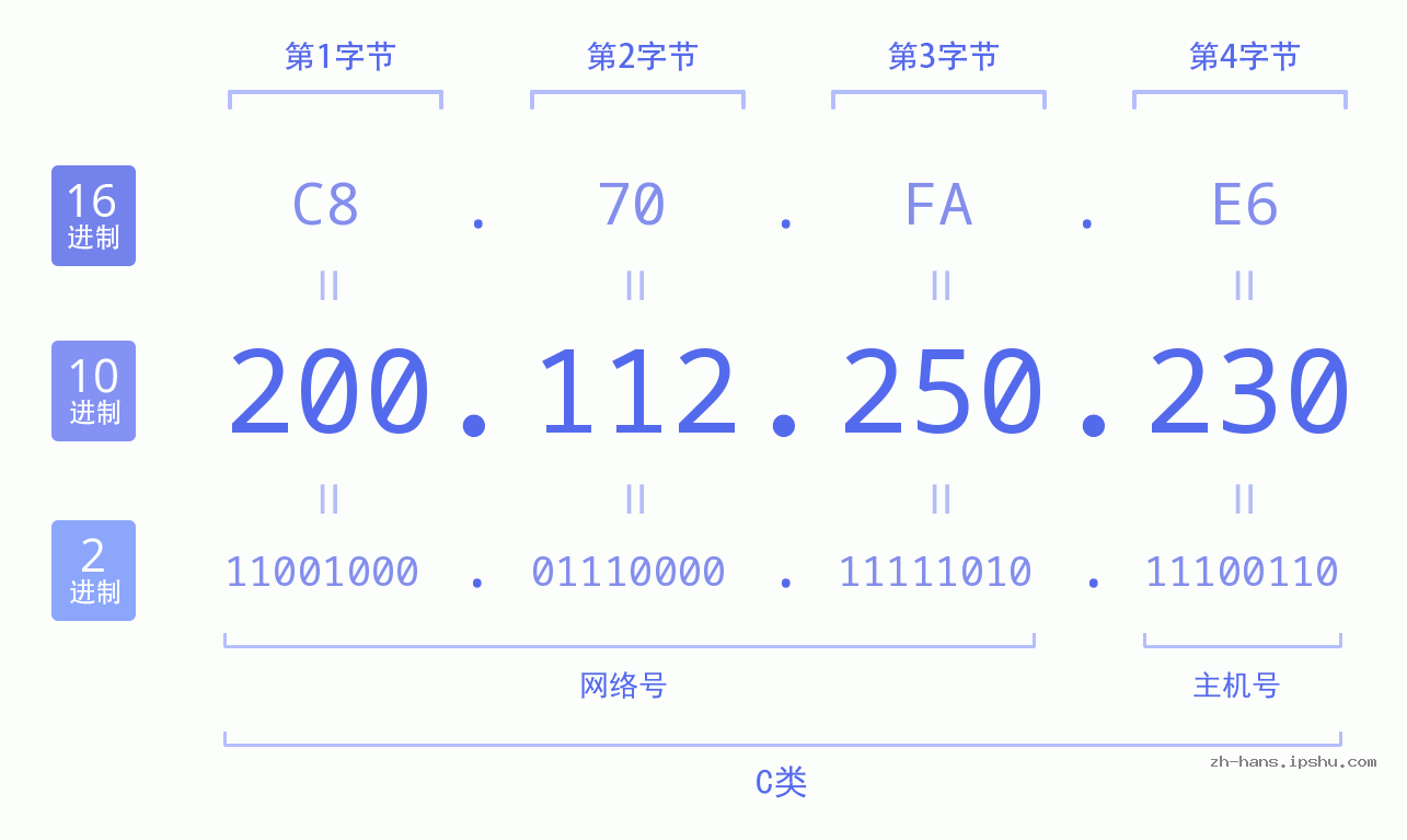 IP地址:200.112.250.230 数据结构图 二进制 十进制 十六进制 IPv4: 200.112.250.230 网络类型 网络号 主机号