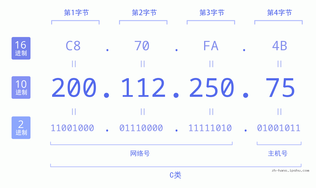 IP地址:200.112.250.75 数据结构图 二进制 十进制 十六进制 IPv4: 200.112.250.75 网络类型 网络号 主机号