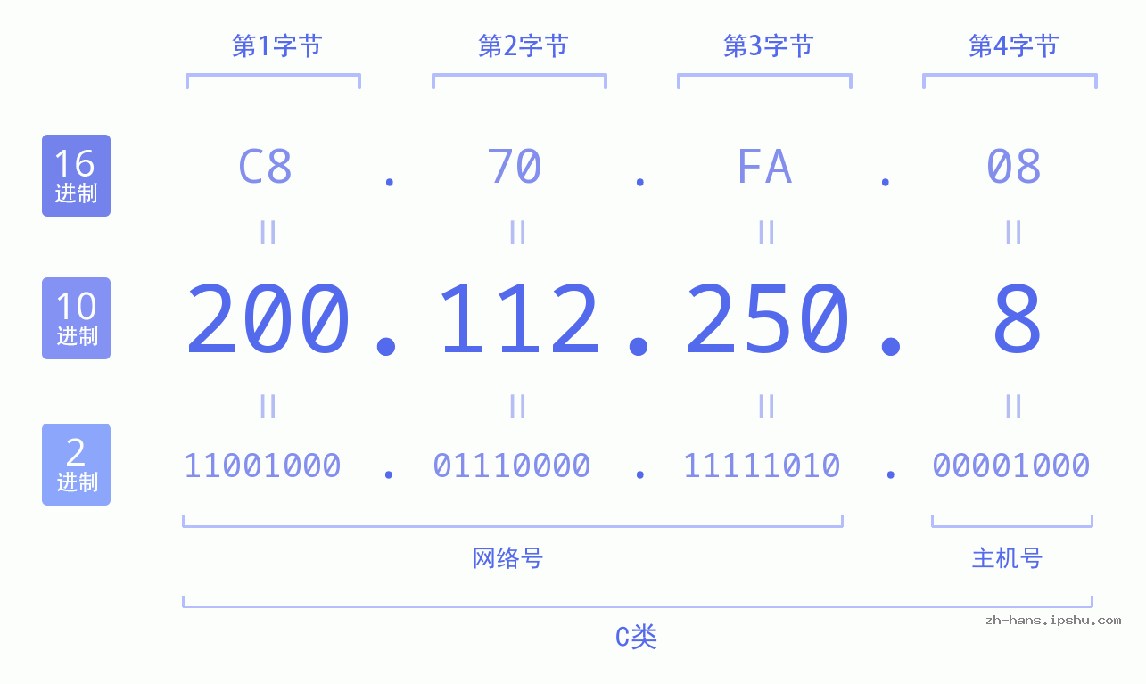 IP地址:200.112.250.8 数据结构图 二进制 十进制 十六进制 IPv4: 200.112.250.8 网络类型 网络号 主机号
