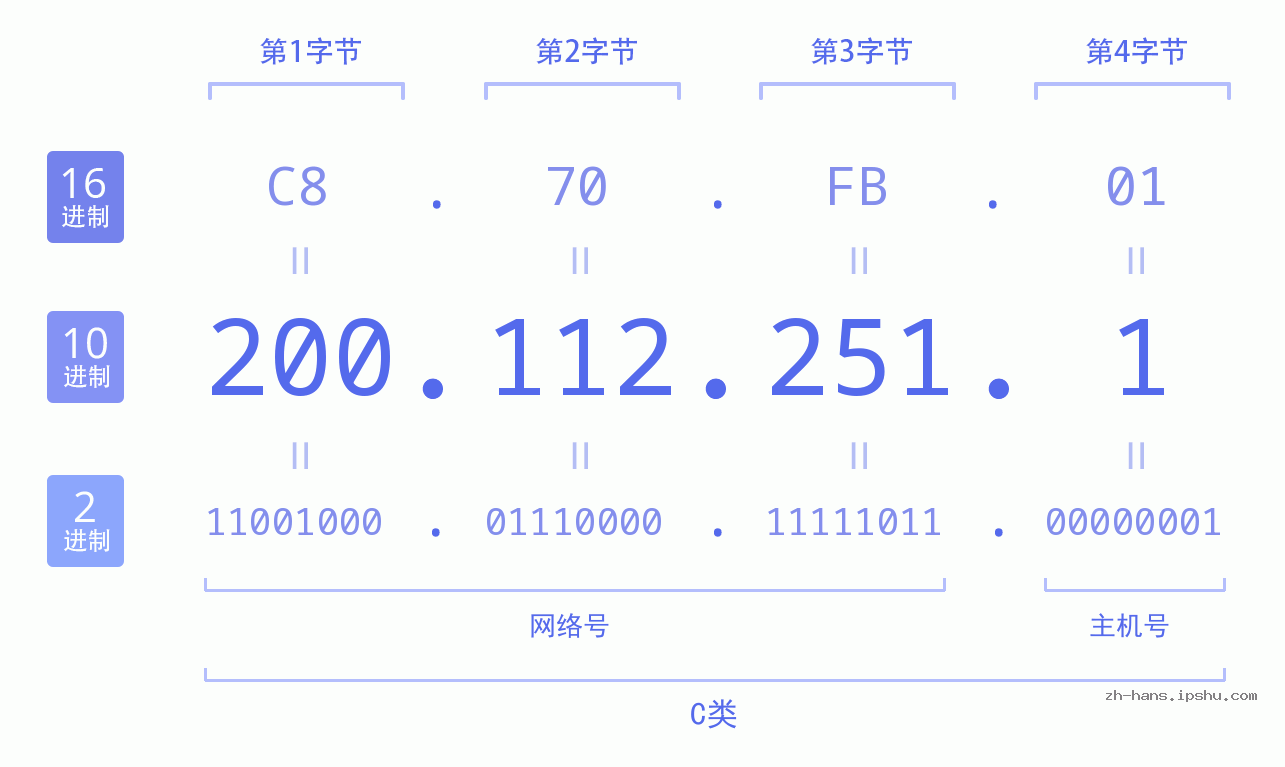 IP地址:200.112.251.1 数据结构图 二进制 十进制 十六进制 IPv4: 200.112.251.1 网络类型 网络号 主机号