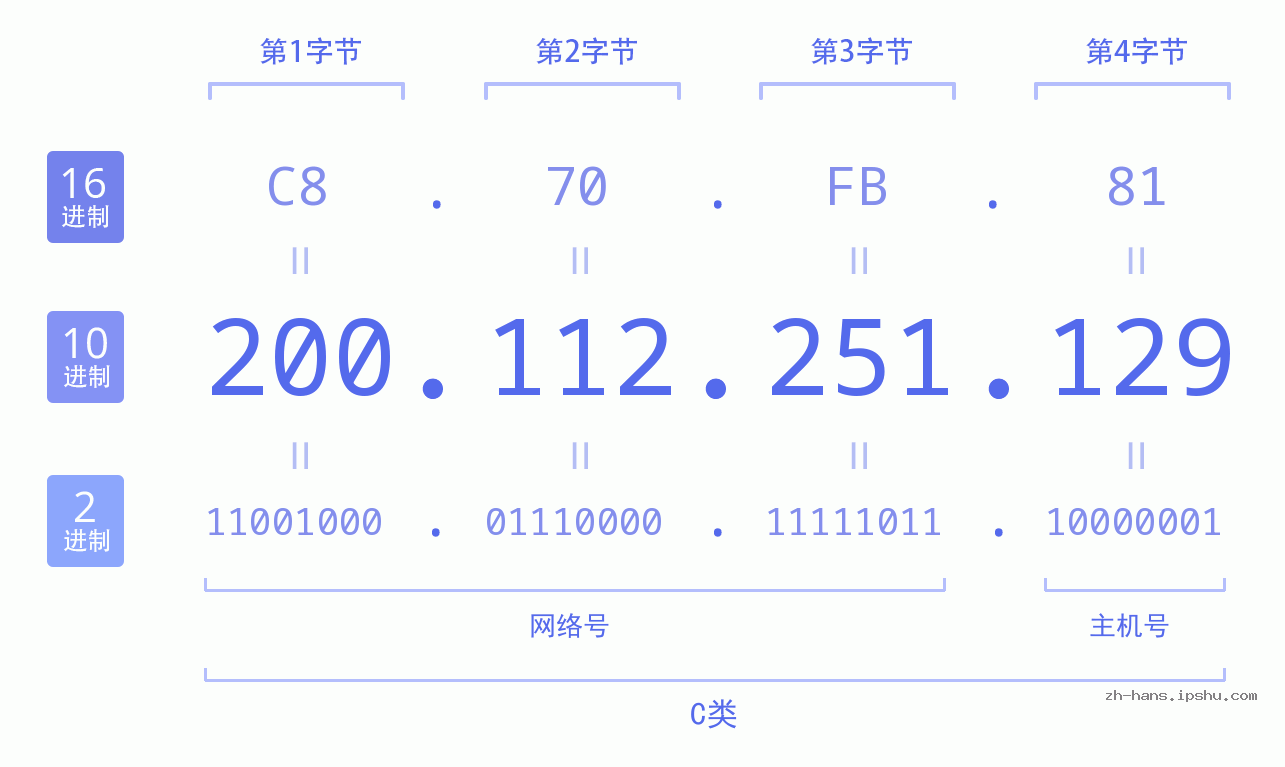 IP地址:200.112.251.129 数据结构图 二进制 十进制 十六进制 IPv4: 200.112.251.129 网络类型 网络号 主机号
