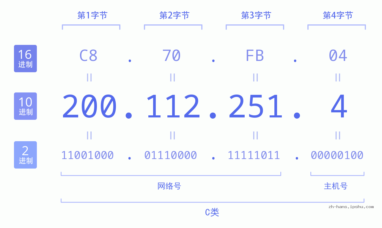IP地址:200.112.251.4 数据结构图 二进制 十进制 十六进制 IPv4: 200.112.251.4 网络类型 网络号 主机号