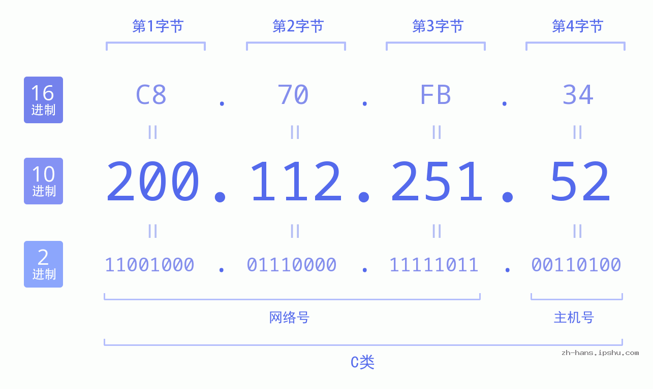 IP地址:200.112.251.52 数据结构图 二进制 十进制 十六进制 IPv4: 200.112.251.52 网络类型 网络号 主机号