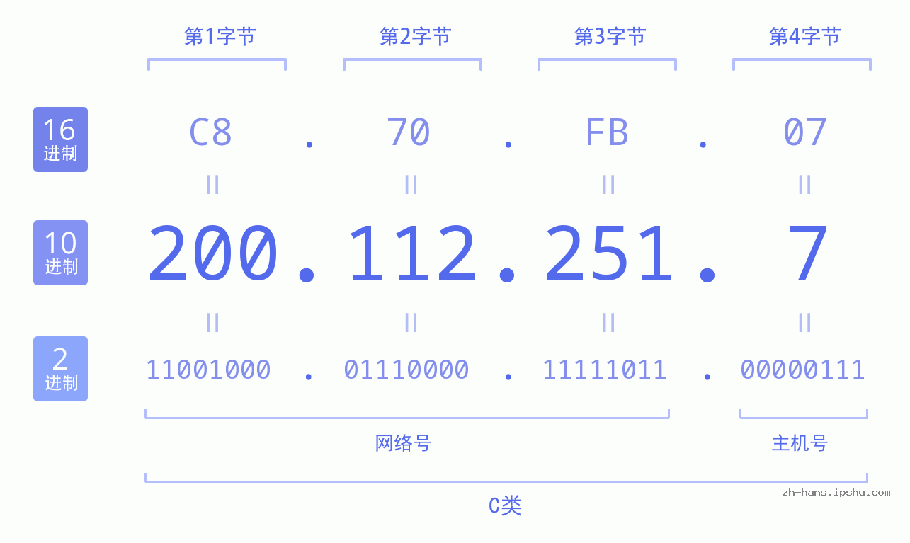 IP地址:200.112.251.7 数据结构图 二进制 十进制 十六进制 IPv4: 200.112.251.7 网络类型 网络号 主机号