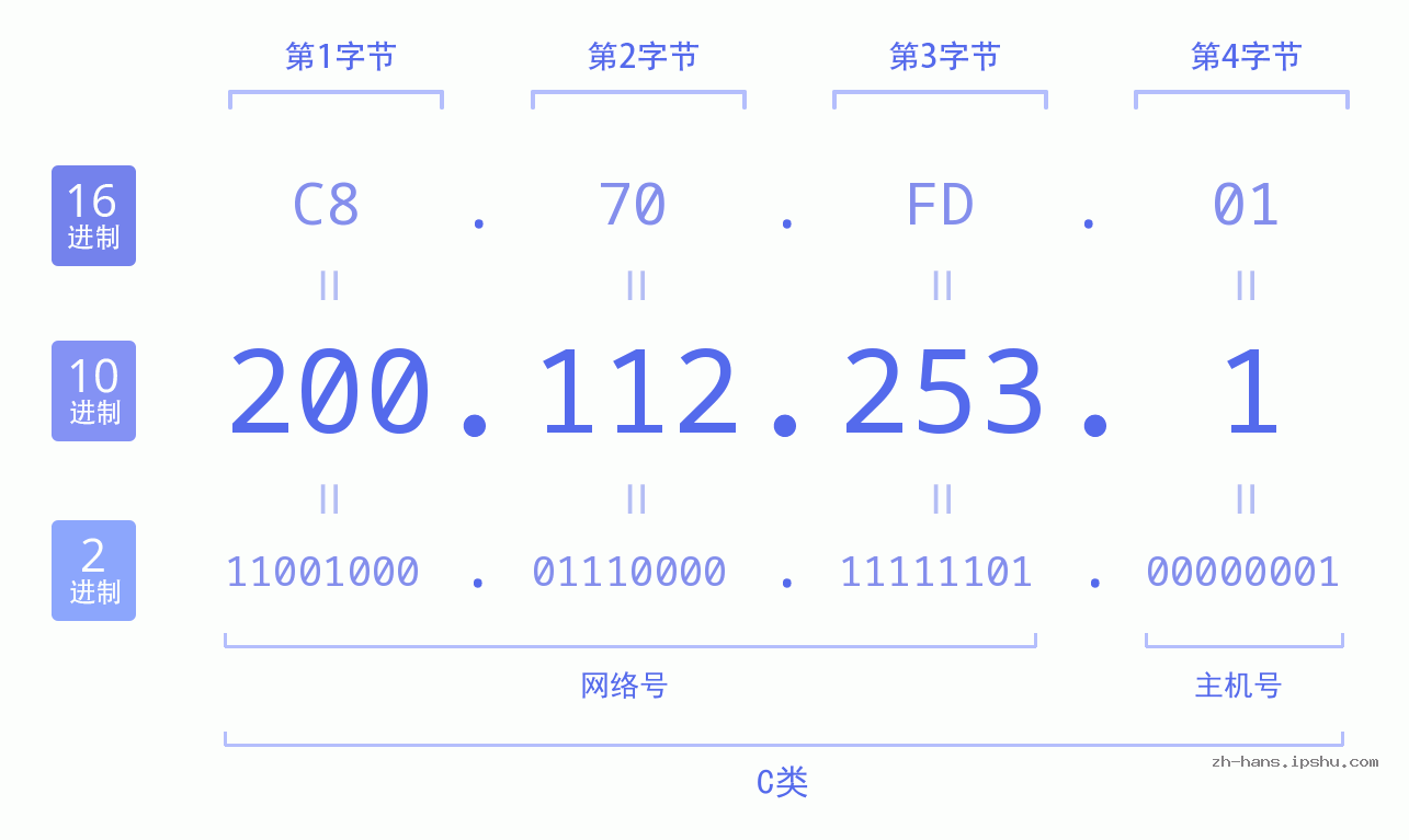 IP地址:200.112.253.1 数据结构图 二进制 十进制 十六进制 IPv4: 200.112.253.1 网络类型 网络号 主机号