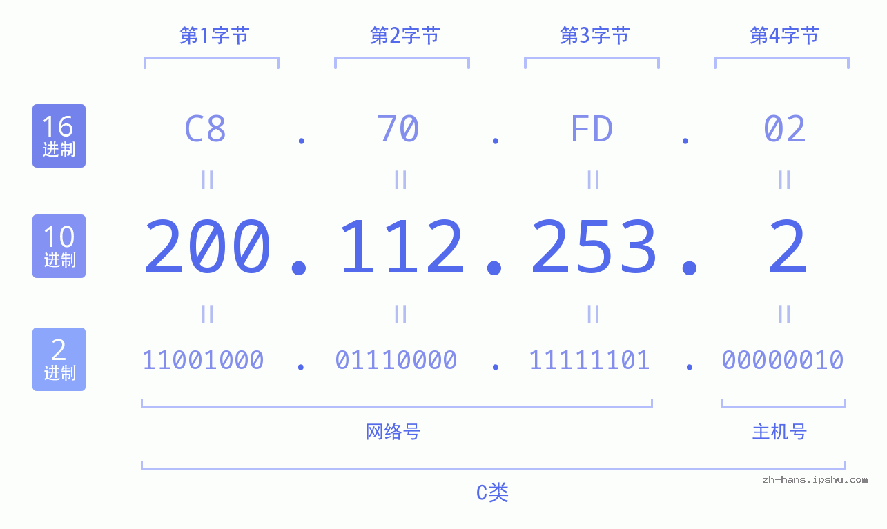 IP地址:200.112.253.2 数据结构图 二进制 十进制 十六进制 IPv4: 200.112.253.2 网络类型 网络号 主机号