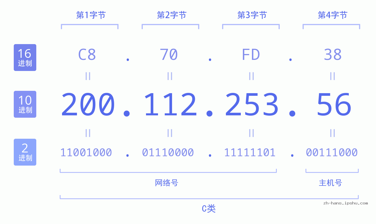 IPv4: 200.112.253.56 网络类型 网络号 主机号