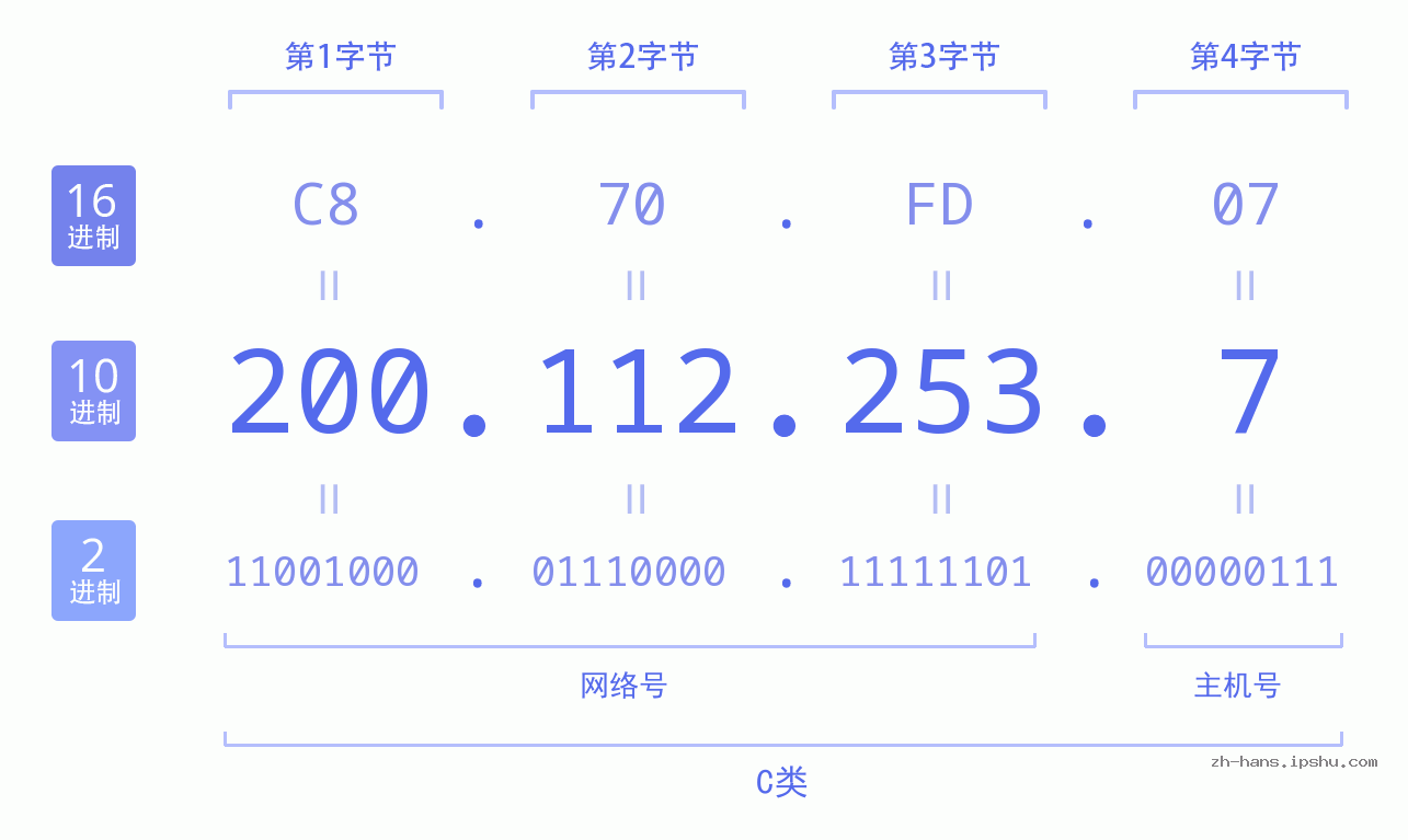 IP地址:200.112.253.7 数据结构图 二进制 十进制 十六进制 IPv4: 200.112.253.7 网络类型 网络号 主机号