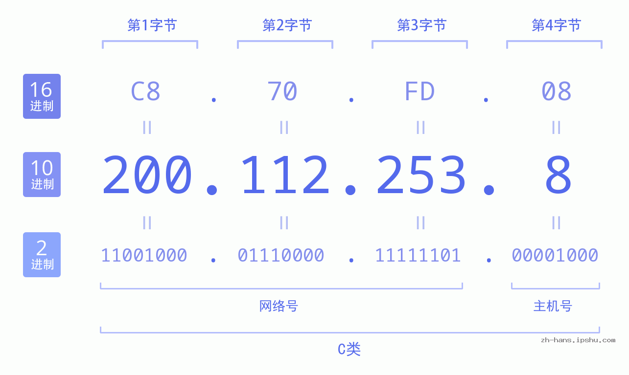 IP地址:200.112.253.8 数据结构图 二进制 十进制 十六进制 IPv4: 200.112.253.8 网络类型 网络号 主机号