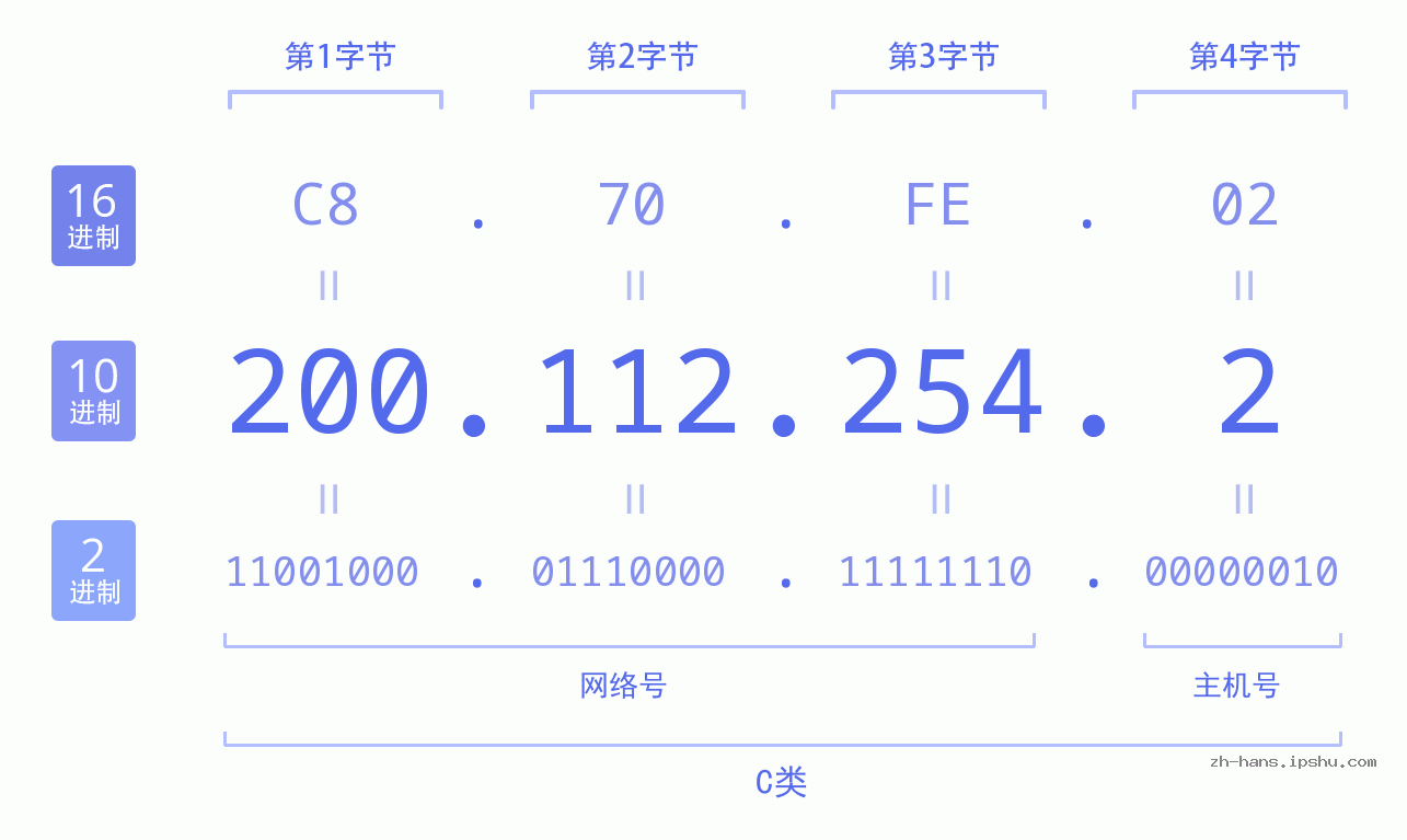 IP地址:200.112.254.2 数据结构图 二进制 十进制 十六进制 IPv4: 200.112.254.2 网络类型 网络号 主机号