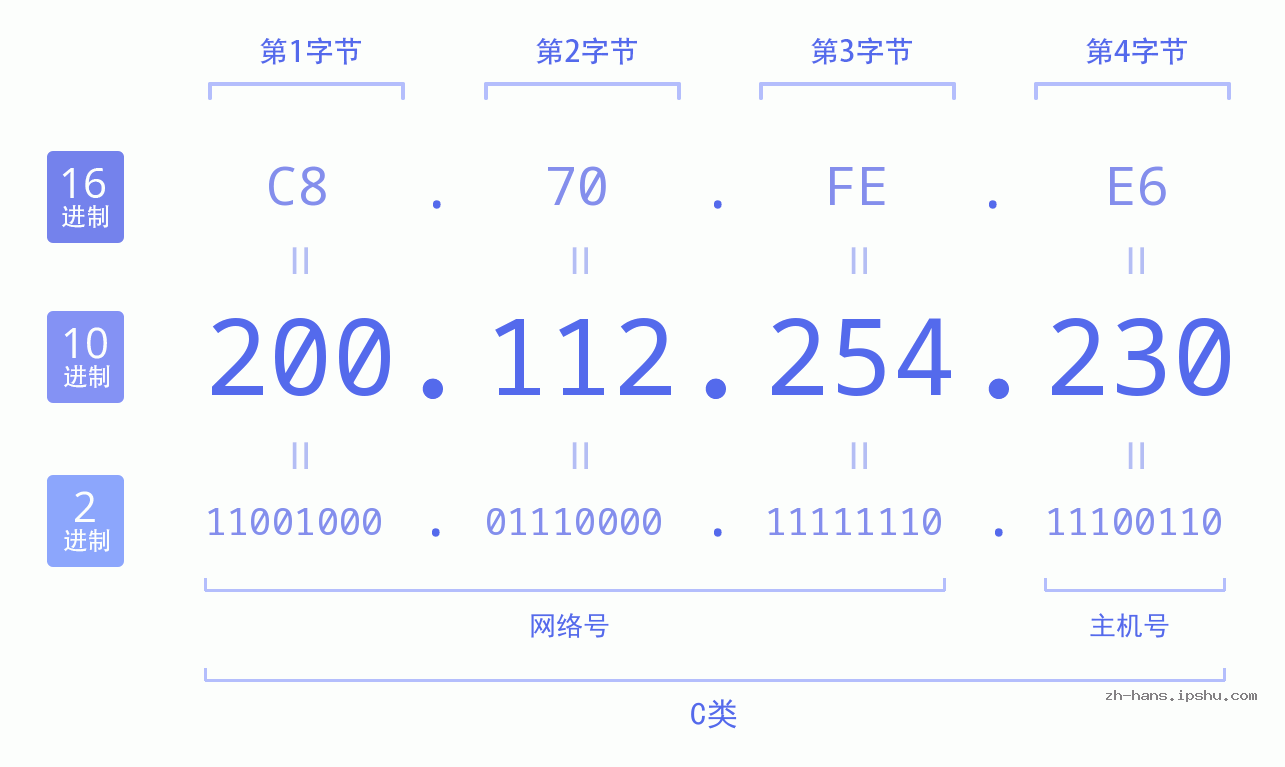 IP地址:200.112.254.230 数据结构图 二进制 十进制 十六进制 IPv4: 200.112.254.230 网络类型 网络号 主机号
