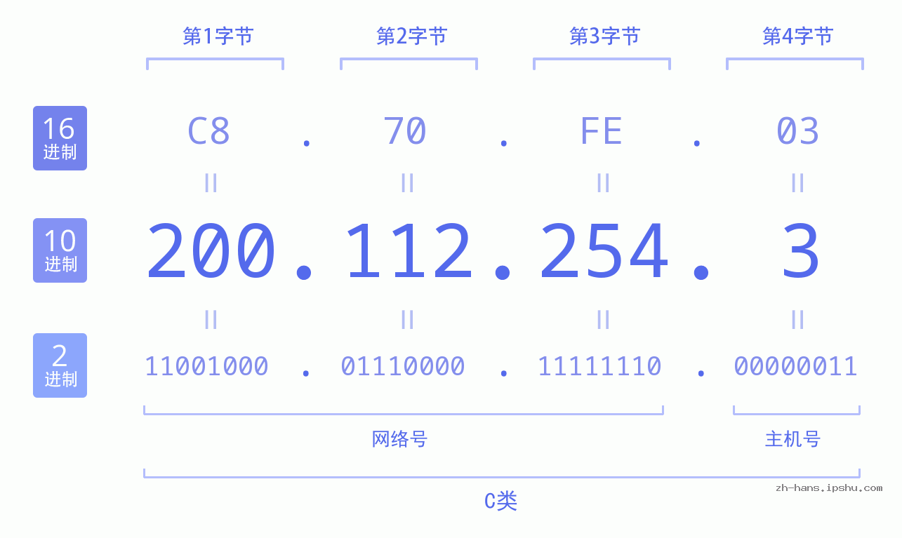 IPv4: 200.112.254.3 网络类型 网络号 主机号