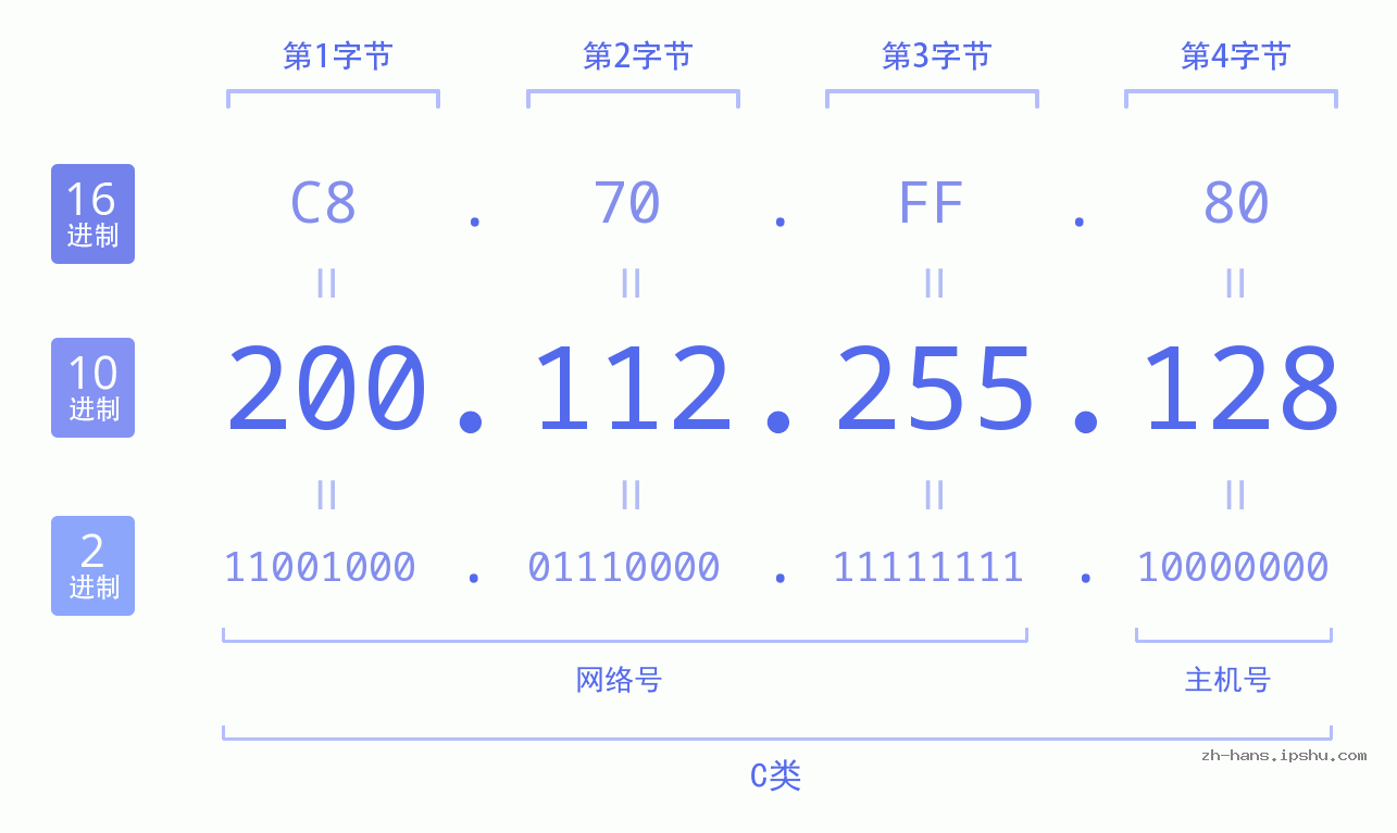 IP地址:200.112.255.128 数据结构图 二进制 十进制 十六进制 IPv4: 200.112.255.128 网络类型 网络号 主机号