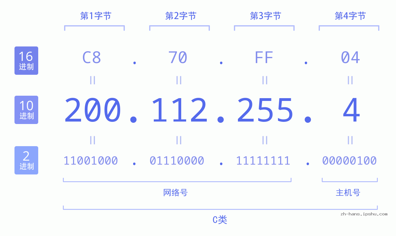 IP地址:200.112.255.4 数据结构图 二进制 十进制 十六进制 IPv4: 200.112.255.4 网络类型 网络号 主机号