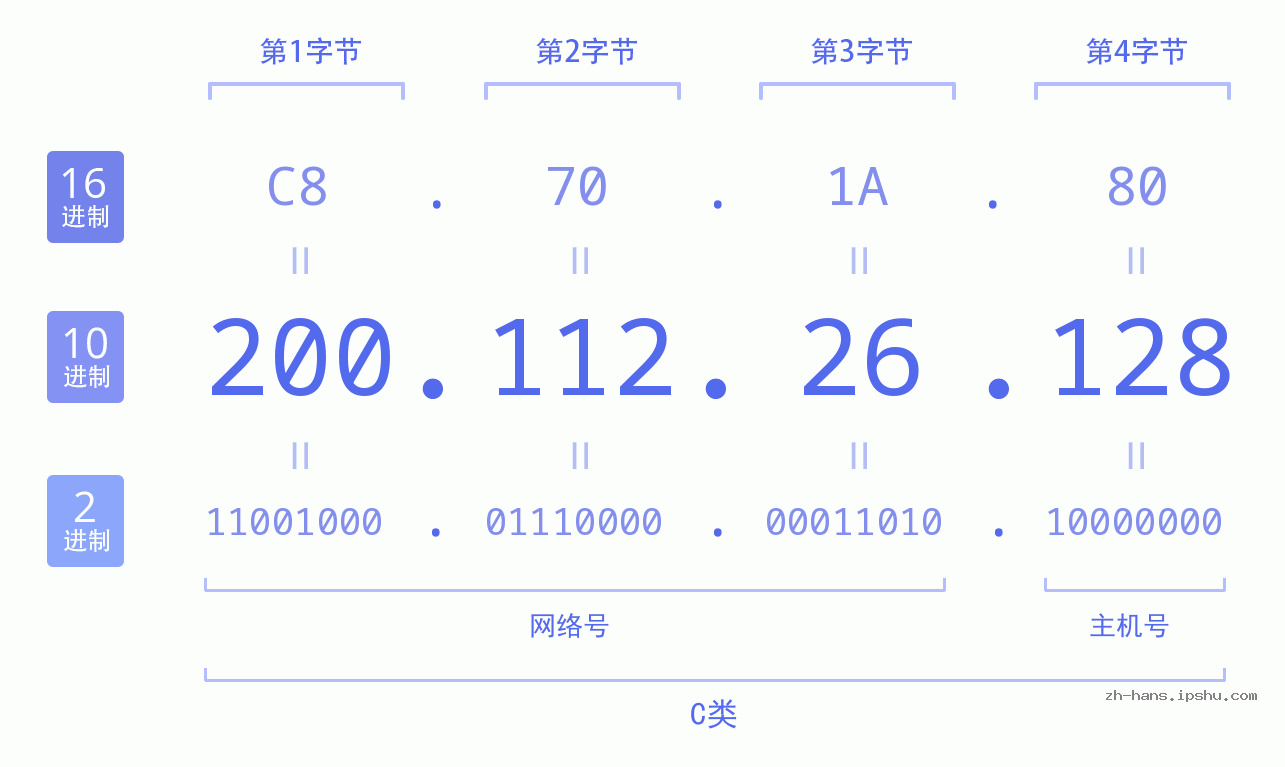 IP地址:200.112.26.128 数据结构图 二进制 十进制 十六进制 IPv4: 200.112.26.128 网络类型 网络号 主机号